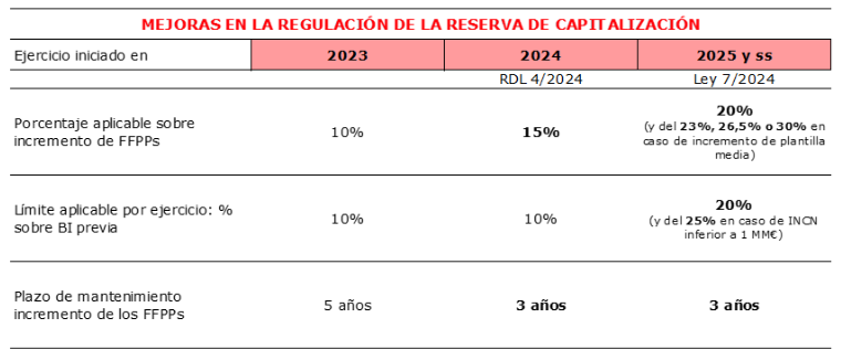 rebaja sociedades
